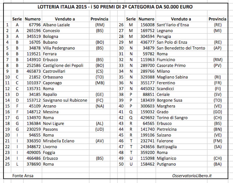 Lotteria Italia 2015 Premi 2ª categoria
