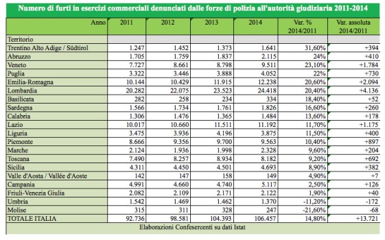 Classifica furti nei negozi