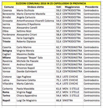 Elezioni comunali 2016 nei capoluoghi di provincia