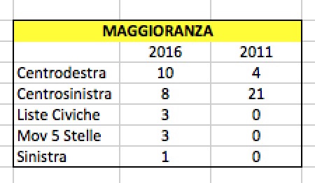 Le maggioranze nei comuni capoluogo di provincia