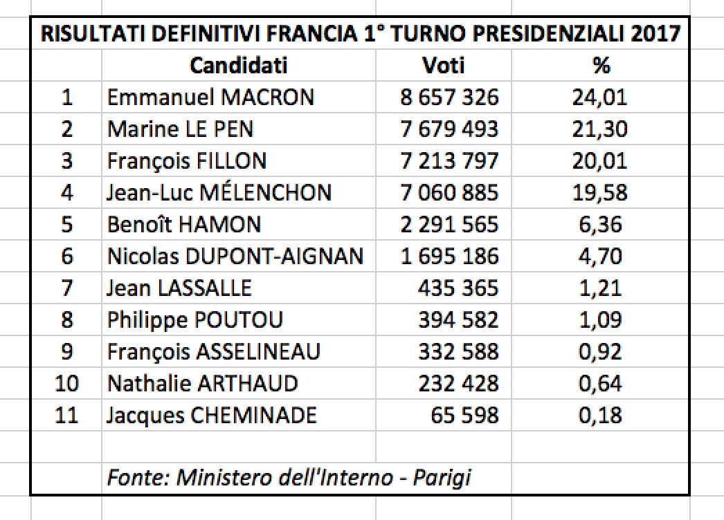 Risultati Francia 1° Turno